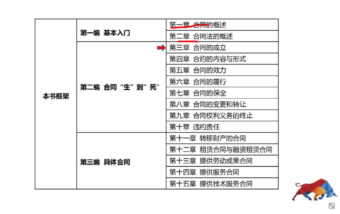 [图]自考 00230 合同法 全套视频资料精讲+串讲