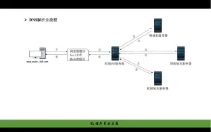 Download Video: 从浏览器地址栏中输入URL到展现页面的全过程(DNS解析的流程)