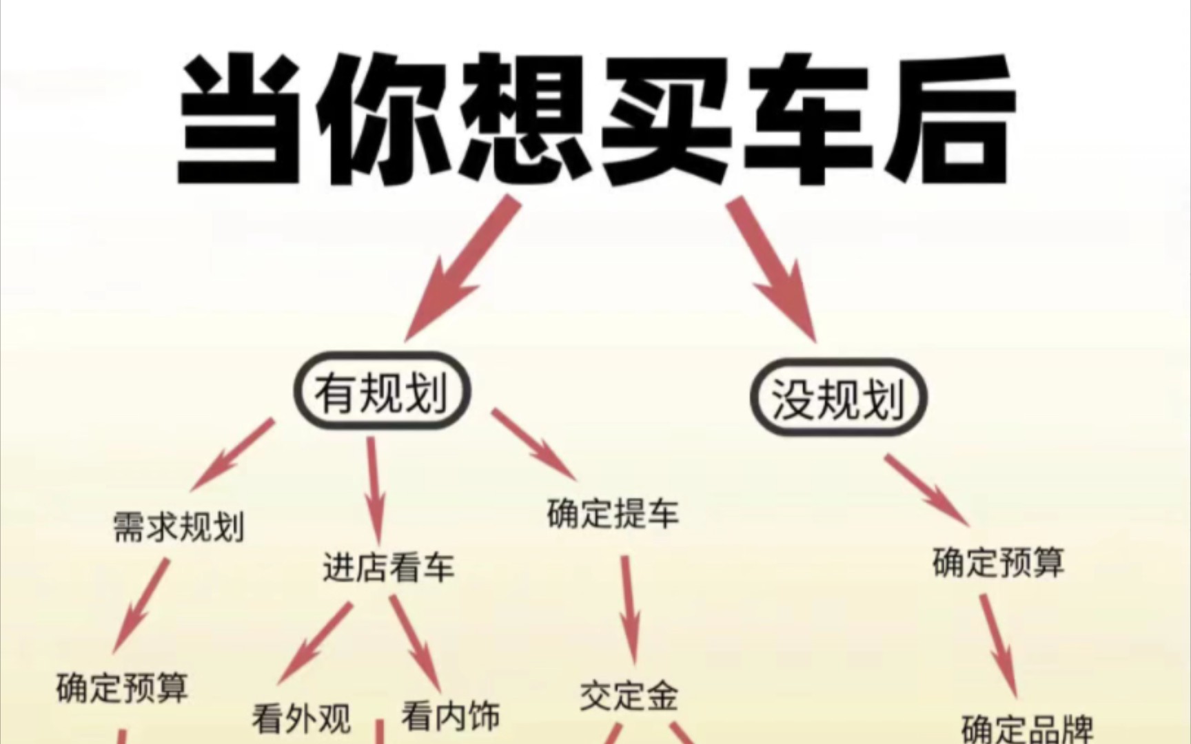 没想到吧这些东西居然能砍价?讲真的!没规划就买车!真的是在做无用功!!哔哩哔哩bilibili