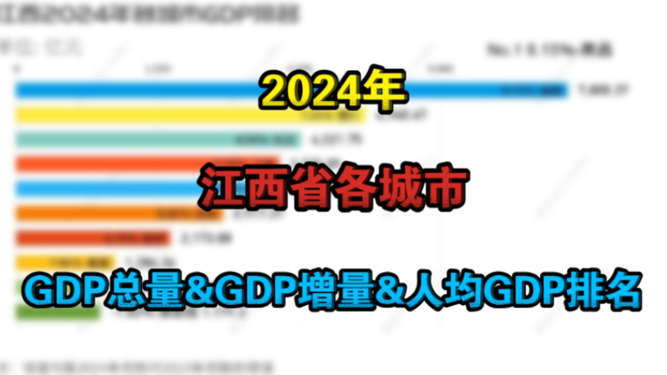 新余暴跌2024年江西省各城市GDP总量&GDP增量&人均GDP排名哔哩哔哩bilibili