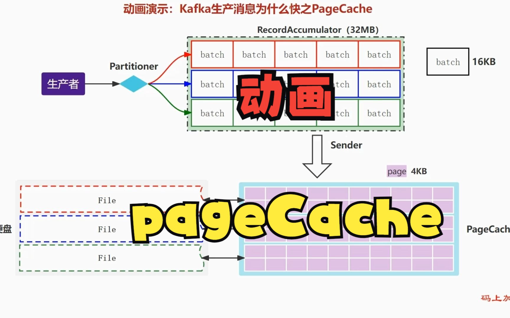 [图]动画讲解：Kafka生产消息为什么快之PageCache