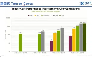 Download Video: 20230428 渠道赋能2023第3期 NVIDIA GTC 2023新品与加速方案分享