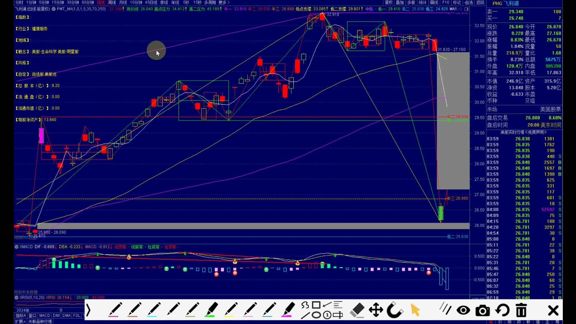 PHG.US ( Koninklijke Philips N.V. NY Registry Shares ) 「PHG高位急跌!多头气势受挫,支撑力道存疑?」哔哩哔哩bilibili