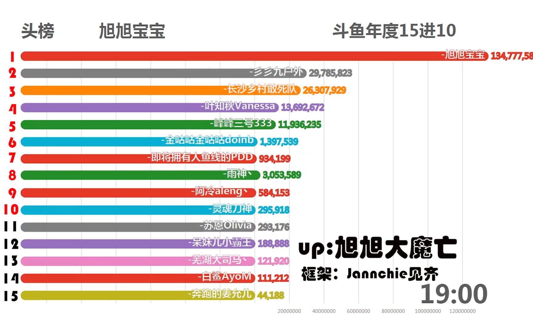 斗鱼年度15进10,年度十大巅峰主播【数据可视化】哔哩哔哩bilibili