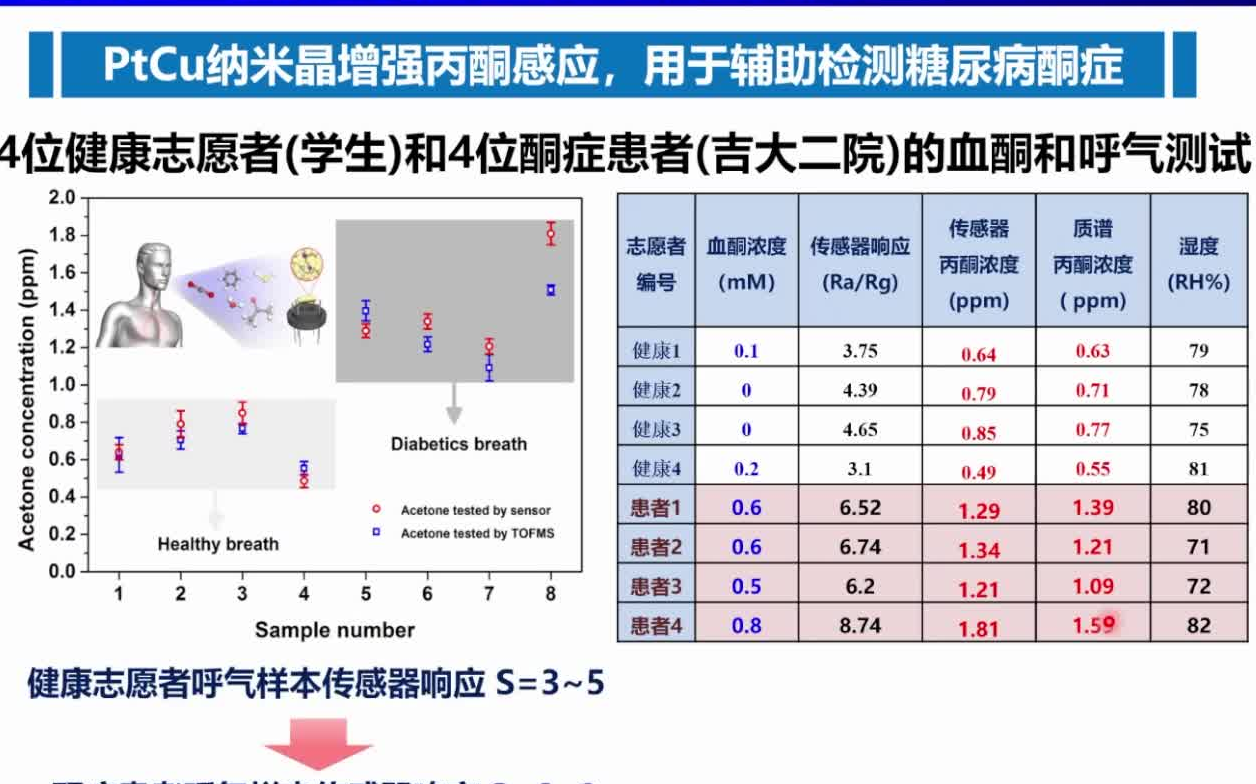 20220521吉林大学刘凤敏高灵敏氧化物半导体气体传感器研究哔哩哔哩bilibili