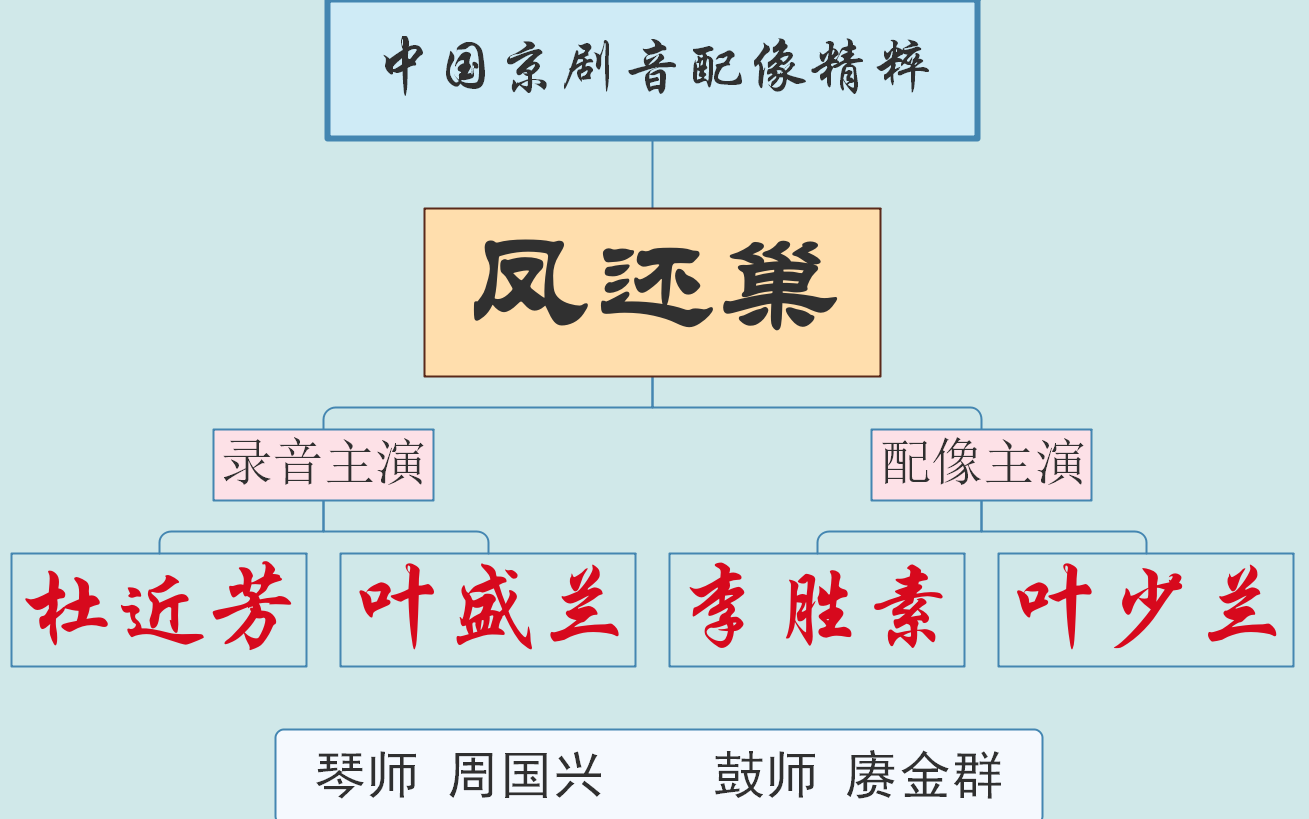 【中国京剧音配像精粹】凤还巢 杜近芳 叶盛兰 袁世海 李胜素 叶少兰 马名骏哔哩哔哩bilibili