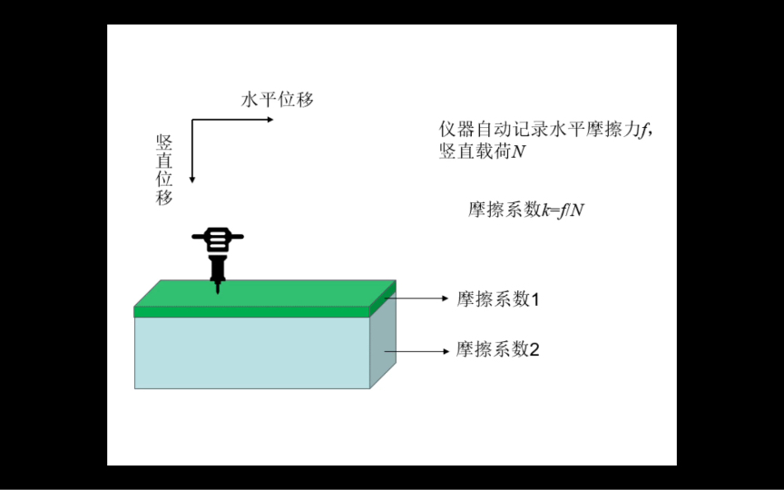 划痕仪测量涂层和基体之间结合力的方法哔哩哔哩bilibili