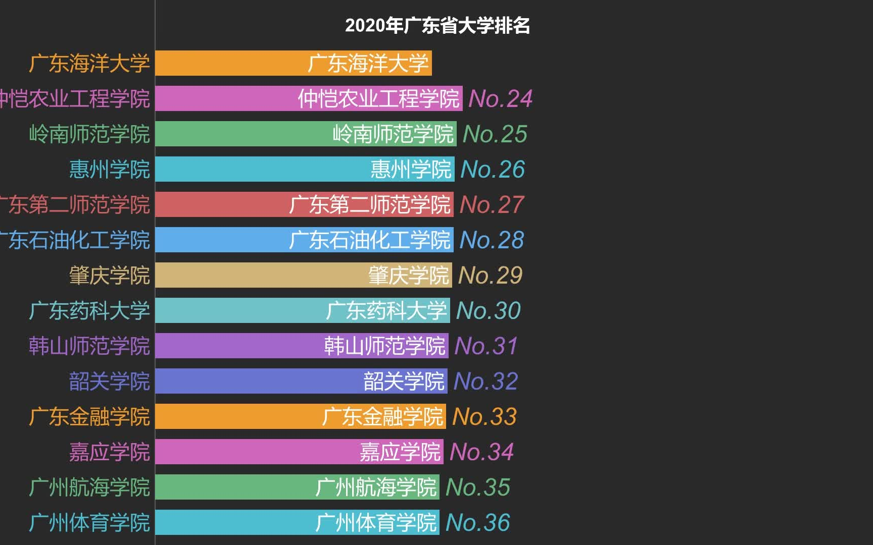 2020广东省大学排名哔哩哔哩bilibili