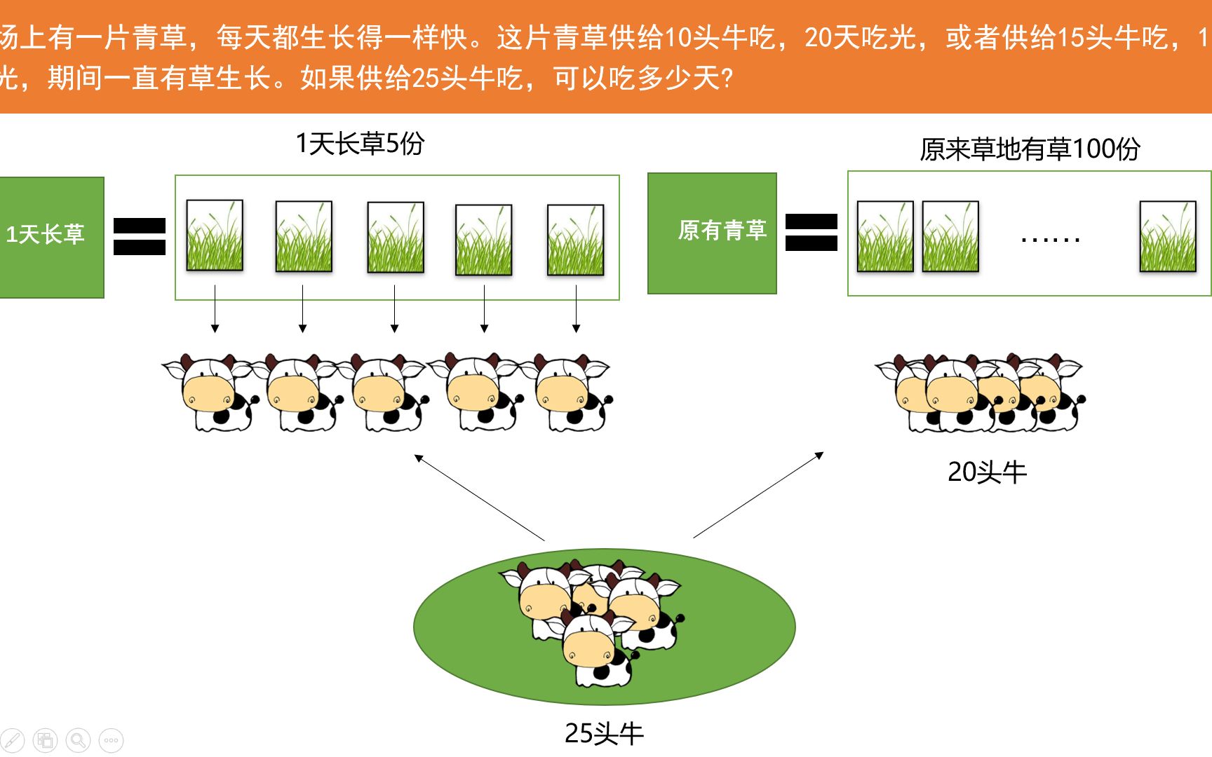 小学奥数经典牛吃草问题哔哩哔哩bilibili