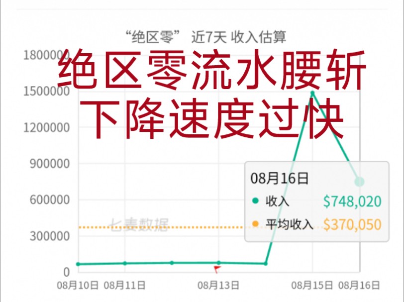 绝区零新版本次日流水腰斩,140万降至70万,流水下降速度有点快啊.哔哩哔哩bilibili