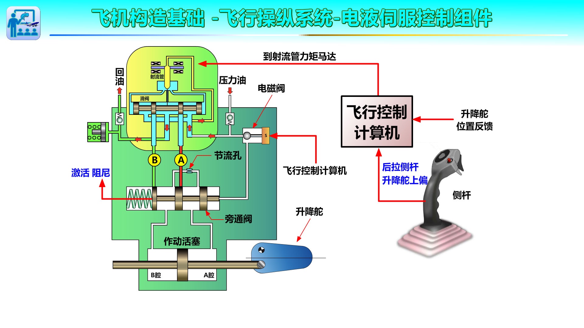 A5电液伺服控制组件液压助力器(飞机构造基础飞行操纵)哔哩哔哩bilibili