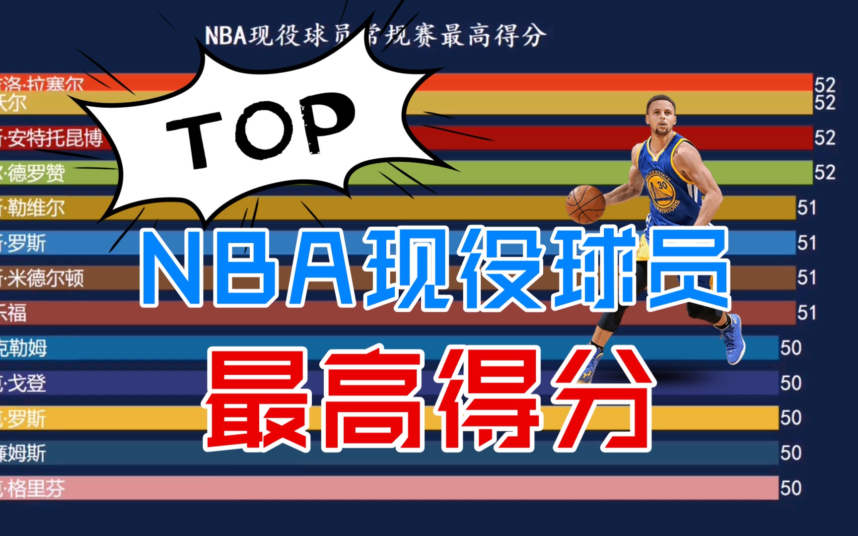 今天库里刷新生涯最高得分62分,来看看NBA现役球员最高得分吧!哔哩哔哩bilibili