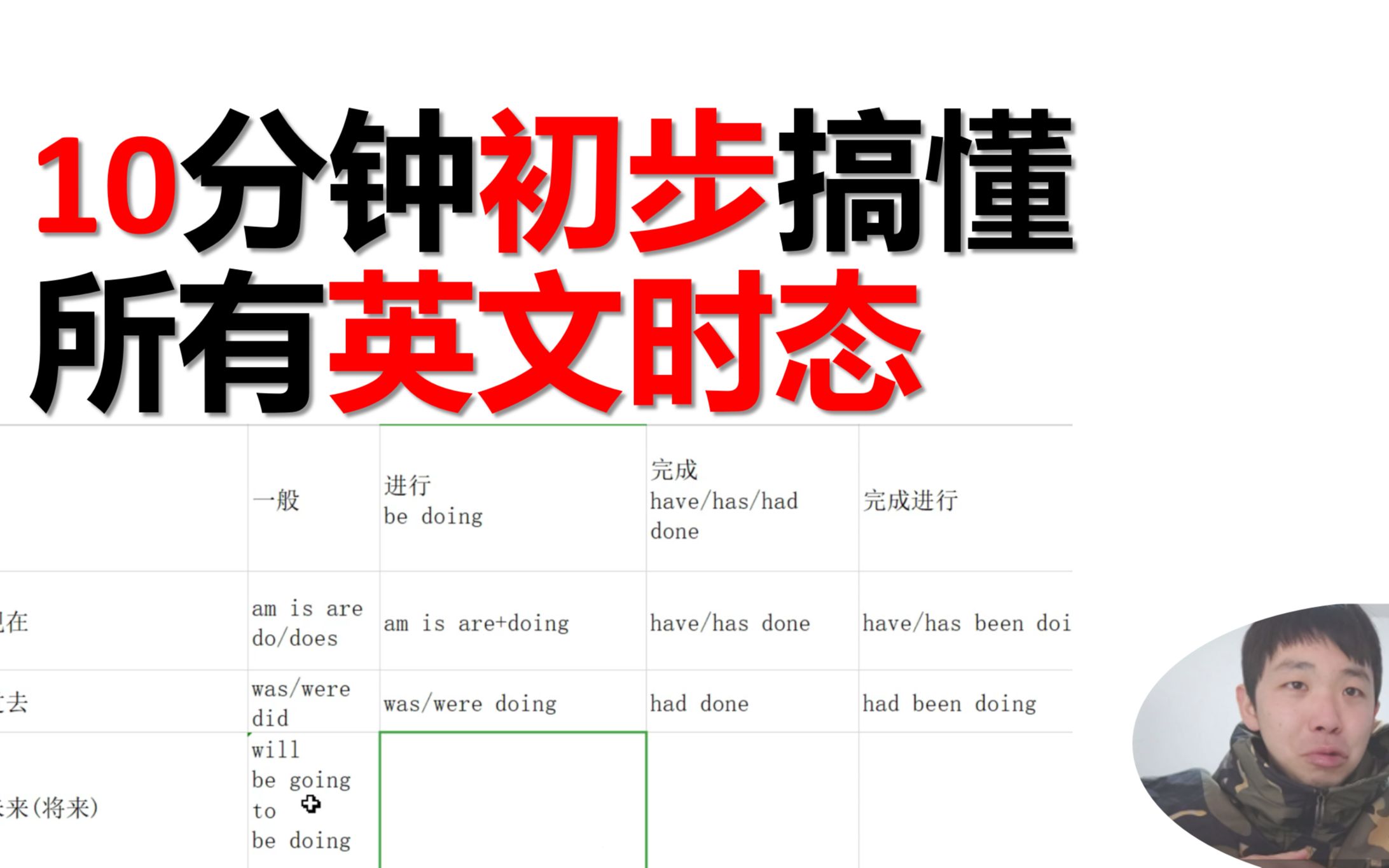 10分钟弄懂所有英文语法时态哔哩哔哩bilibili