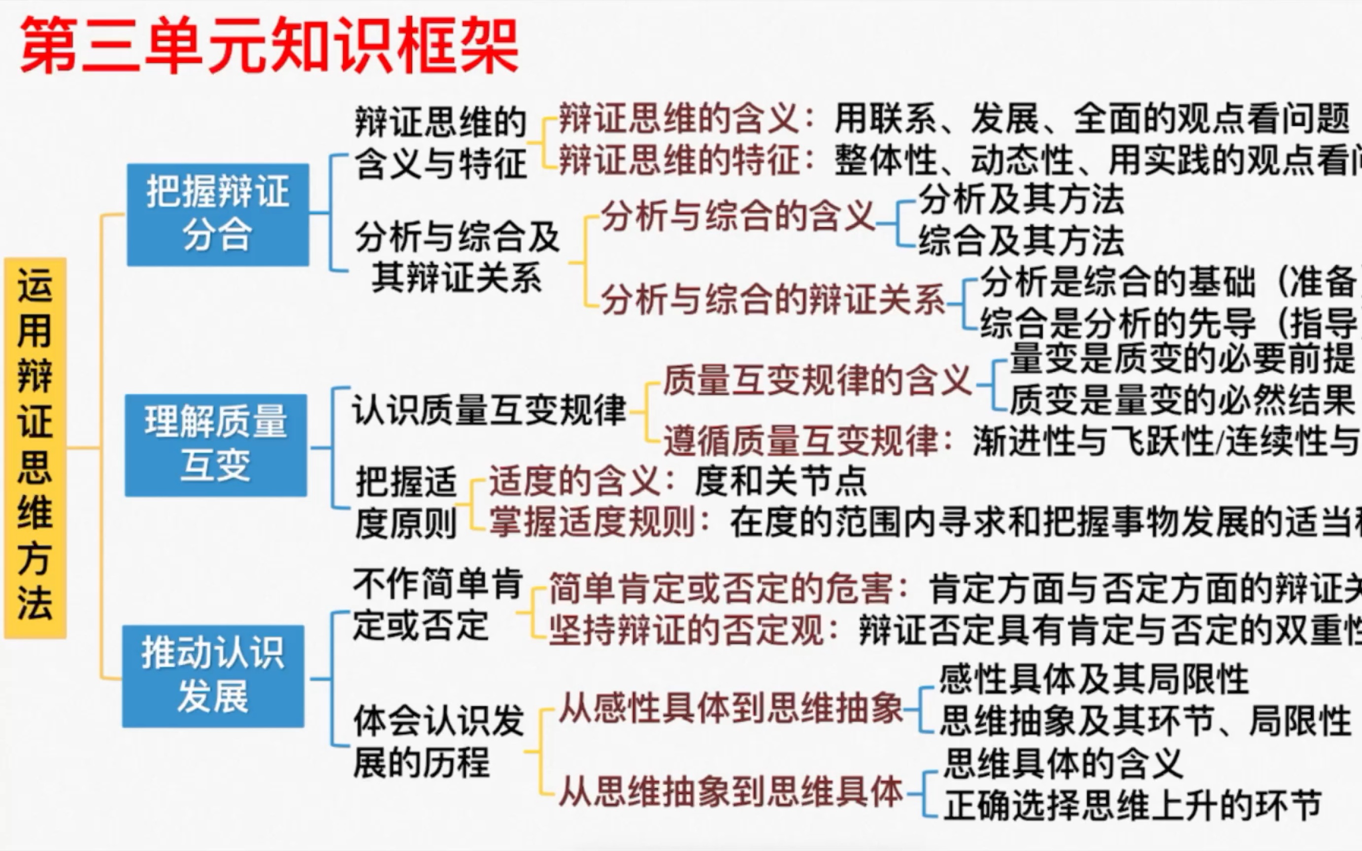 一轮复习 高中政治选择性必修三《逻辑与思维》第三单元《运用辩证思维方法》哔哩哔哩bilibili