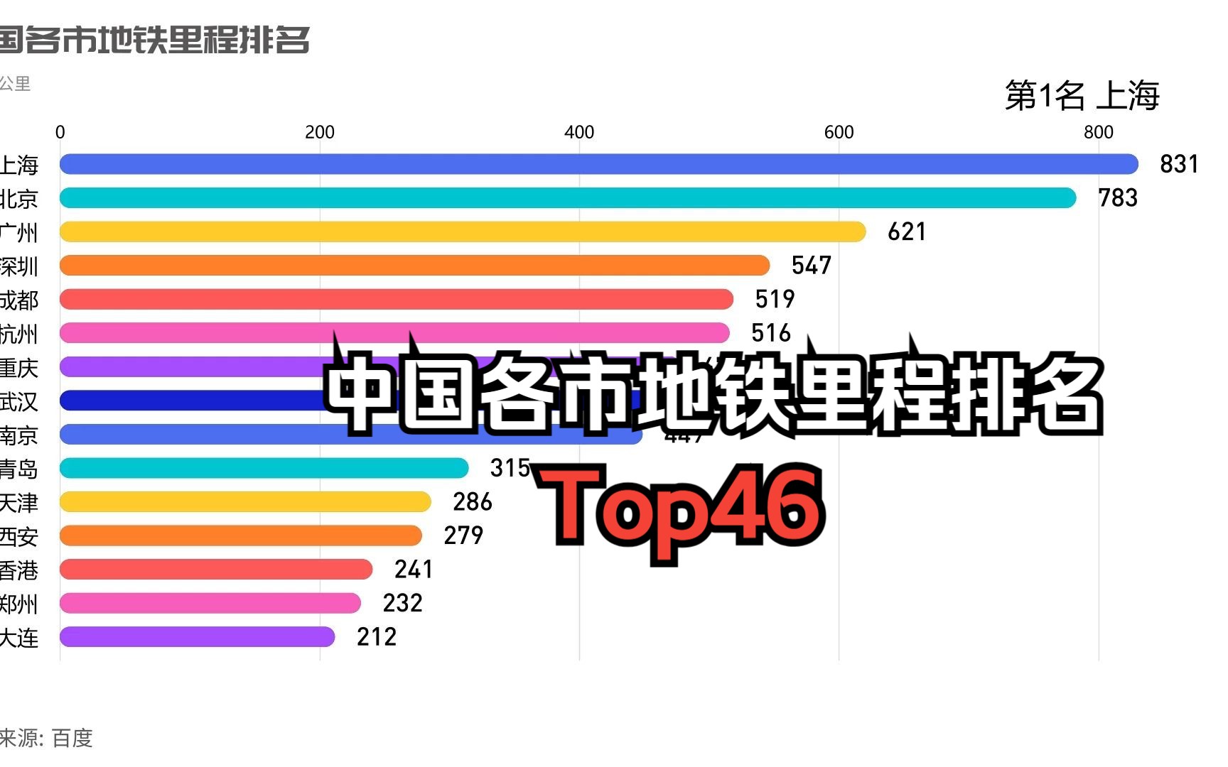 【數據可視化】中國各市地鐵里程排名(至2022年)