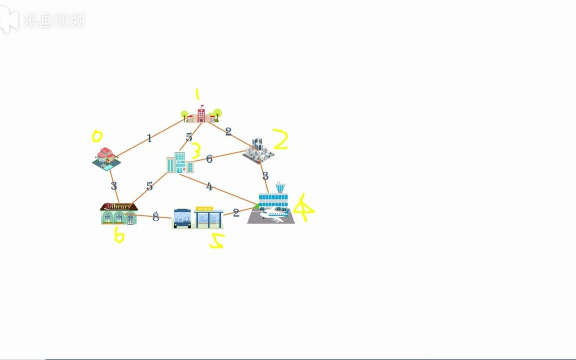 两分钟学会prim算法实现最小生成树哔哩哔哩bilibili