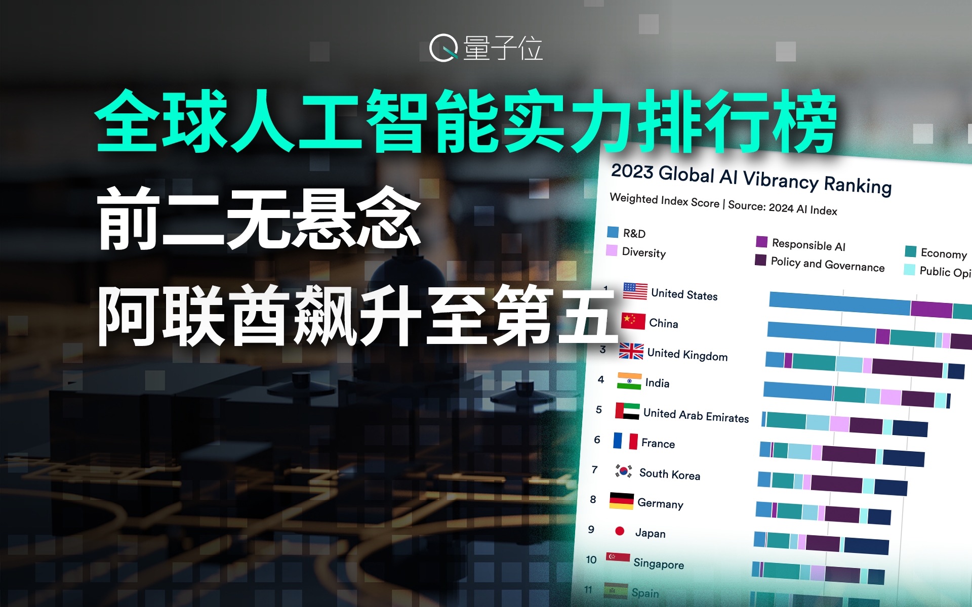 全球人工智能实力排行榜:前二无悬念,阿联酋飙升至第五哔哩哔哩bilibili