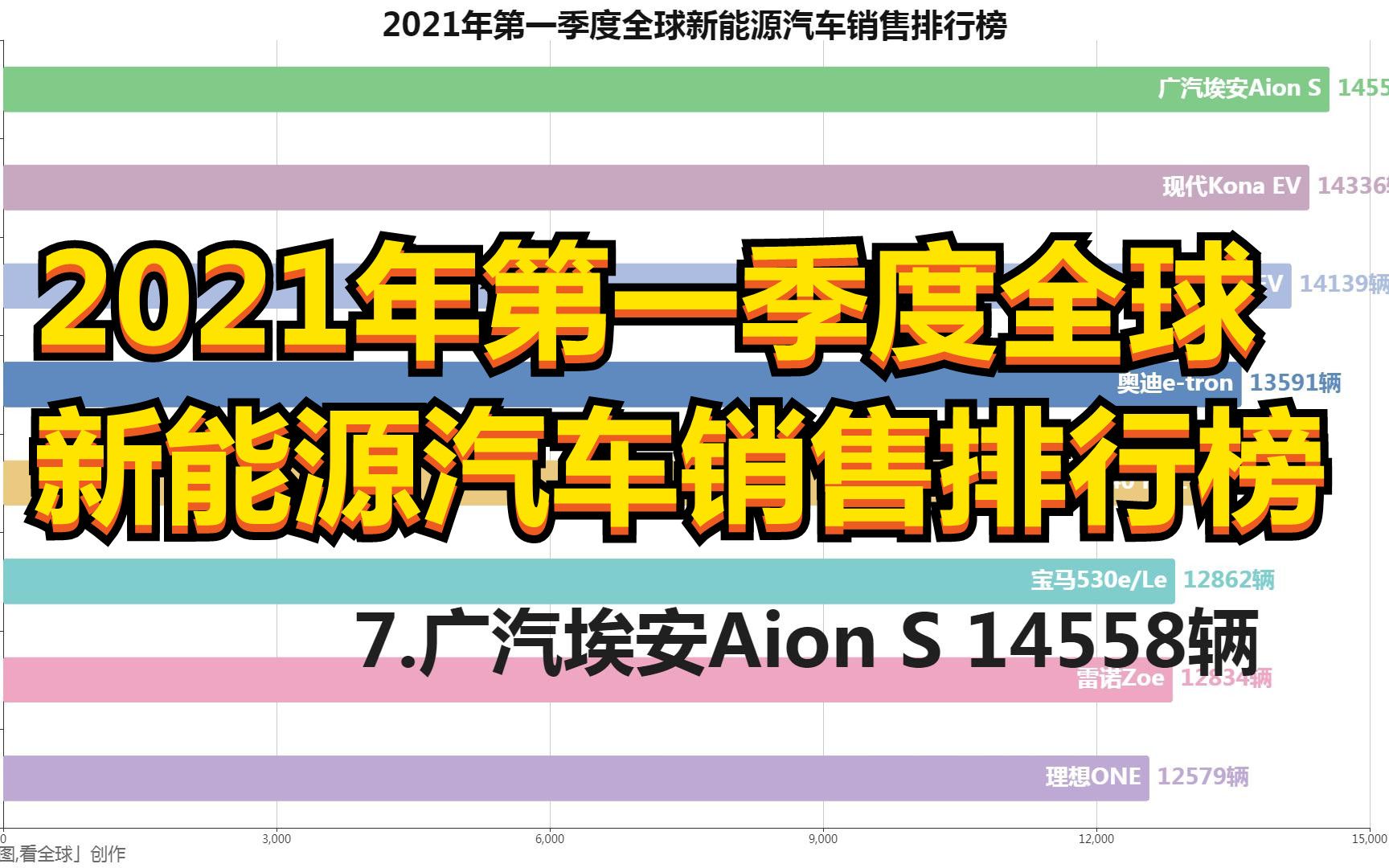 2021年第一季度全球新能源汽车销售排行榜,除了特斯拉,前五都是中国品牌!哔哩哔哩bilibili