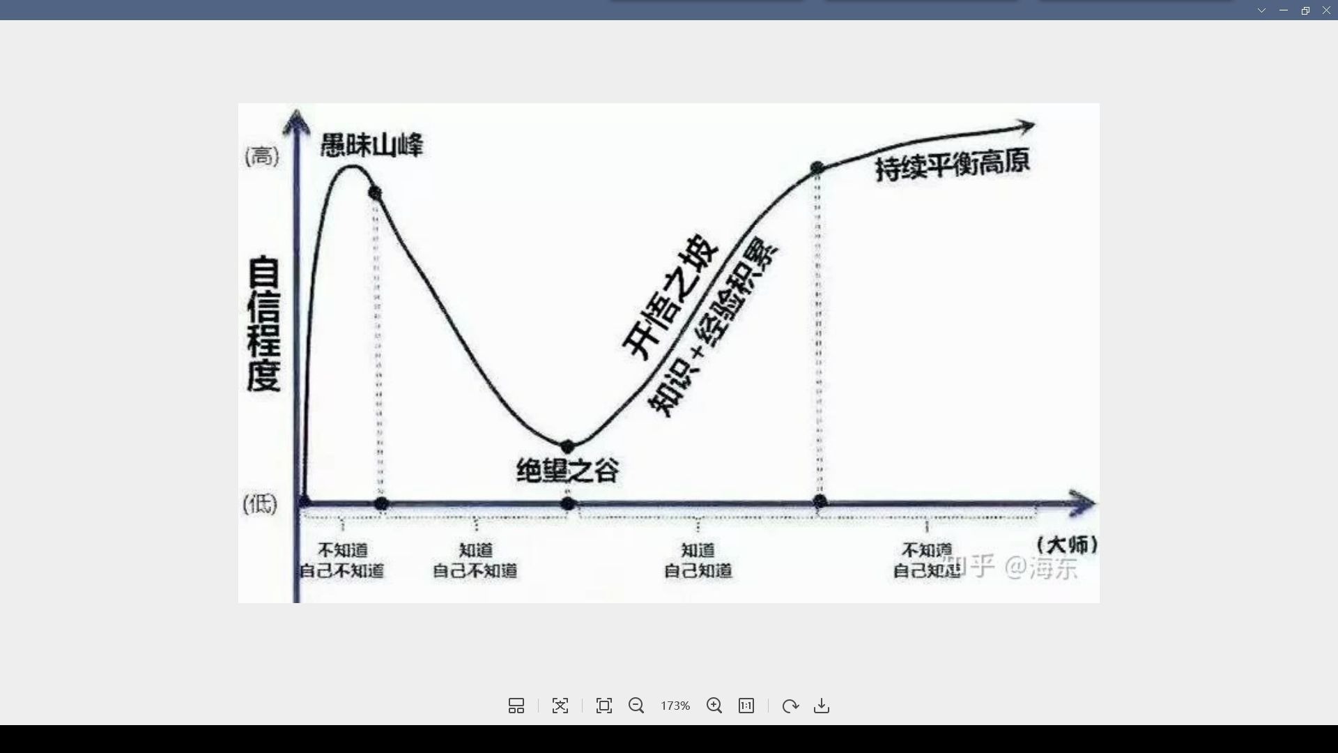 克鲁格认知曲线哔哩哔哩bilibili