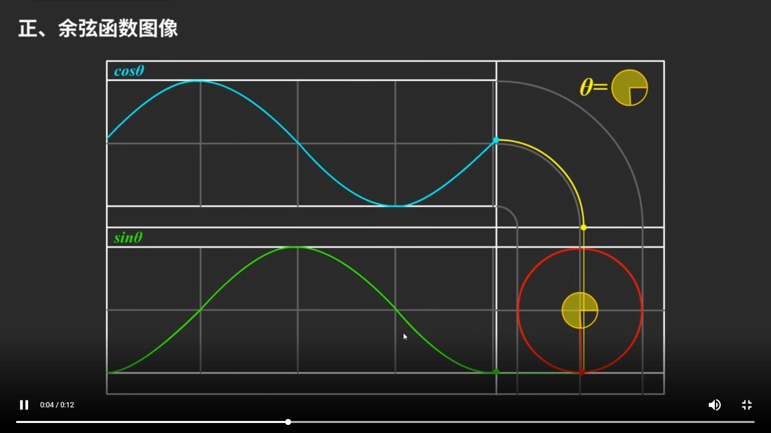 【数学】正、余弦函数图像哔哩哔哩bilibili