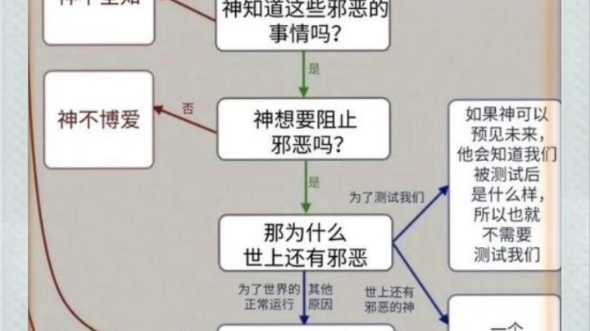 神义论伊壁鸠鲁悖论