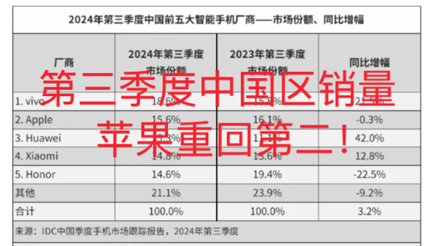 IDC第三季度中国区手机销量苹果终于重回第二!打脸黑子哔哩哔哩bilibili