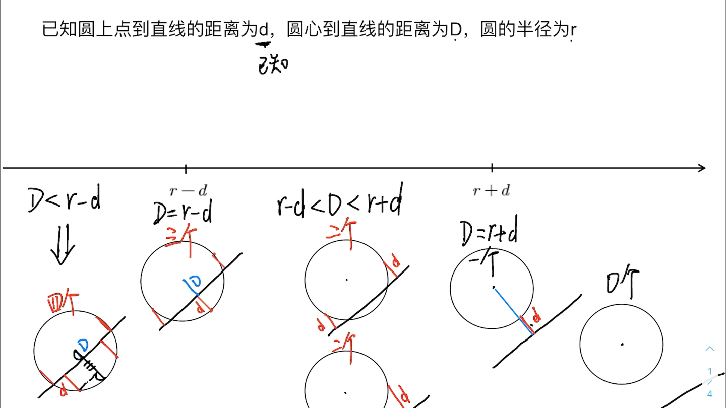 [图]高中数学必考题型之圆上点到直线距离的个数问题