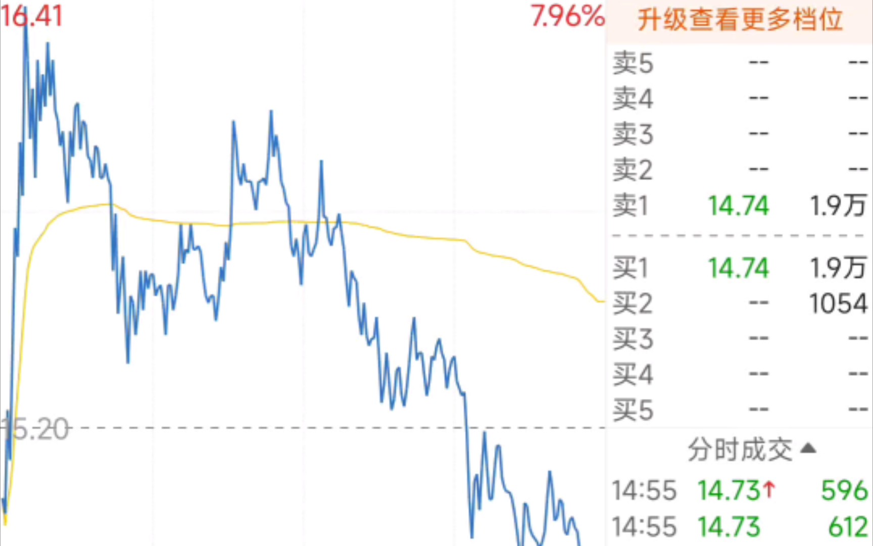 10.18宝馨科技,冲高回落,强了好久了也不知道什么时候到头哔哩哔哩bilibili