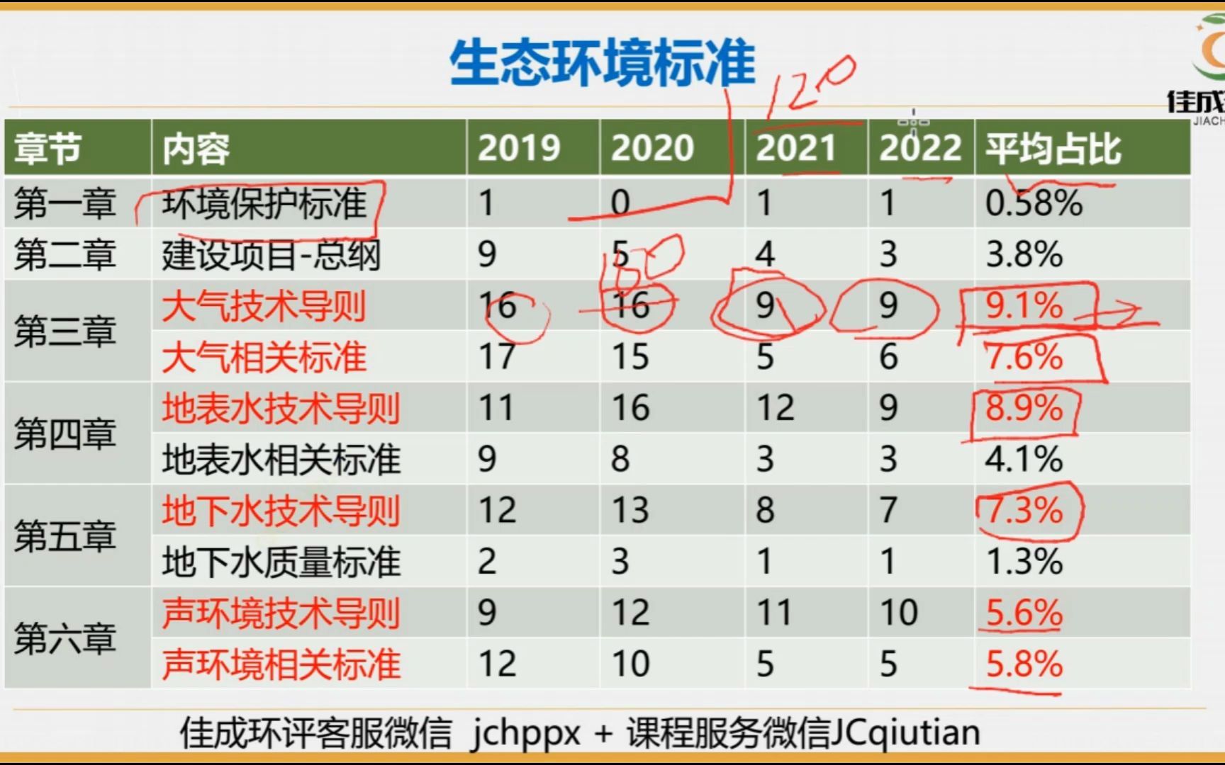 2023注册环境影响评价工程师.JC导则.精讲1第1+2章生态标准+建设项目总纲哔哩哔哩bilibili