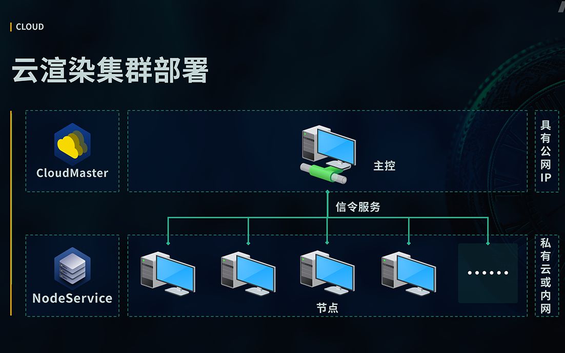 Cloud云服务——连接节点设备哔哩哔哩bilibili