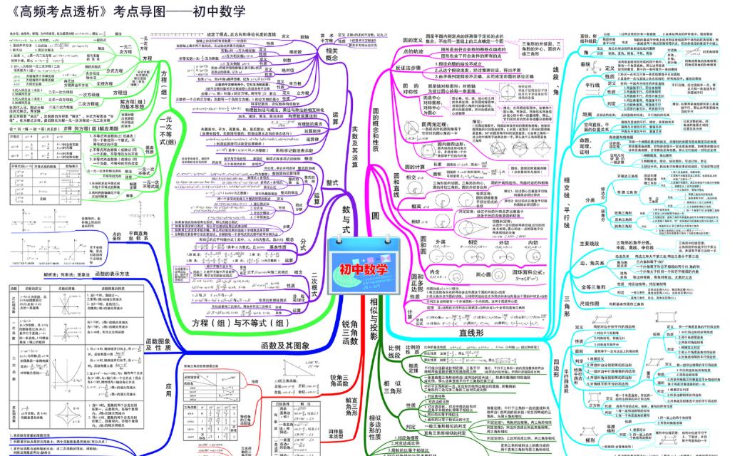 初中数学思维导图(全)哔哩哔哩bilibili