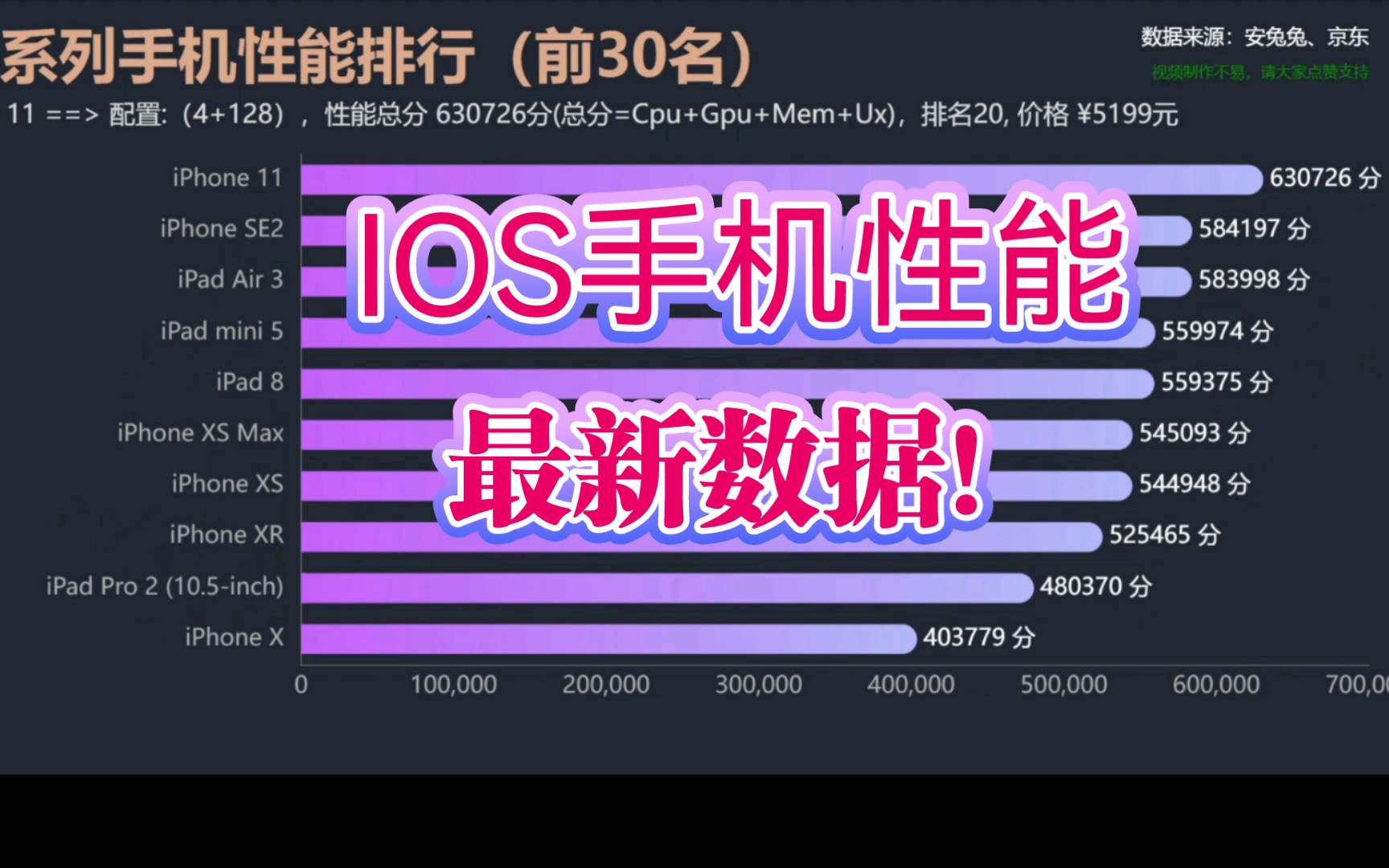 最新数据!IOS手机性能排行数据哔哩哔哩bilibili