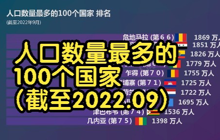 人口数量最多的100个国家 排名 (截至2022.09), 最新人口数据哔哩哔哩bilibili