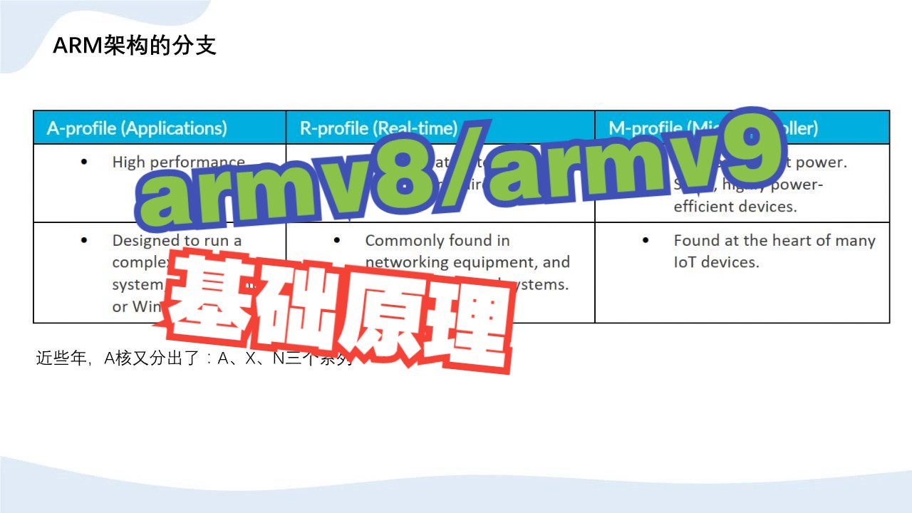 ARMv8&ARMv9基础简介哔哩哔哩bilibili