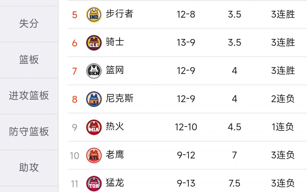 东西部排名nba 12月第二周排名情况哔哩哔哩bilibili