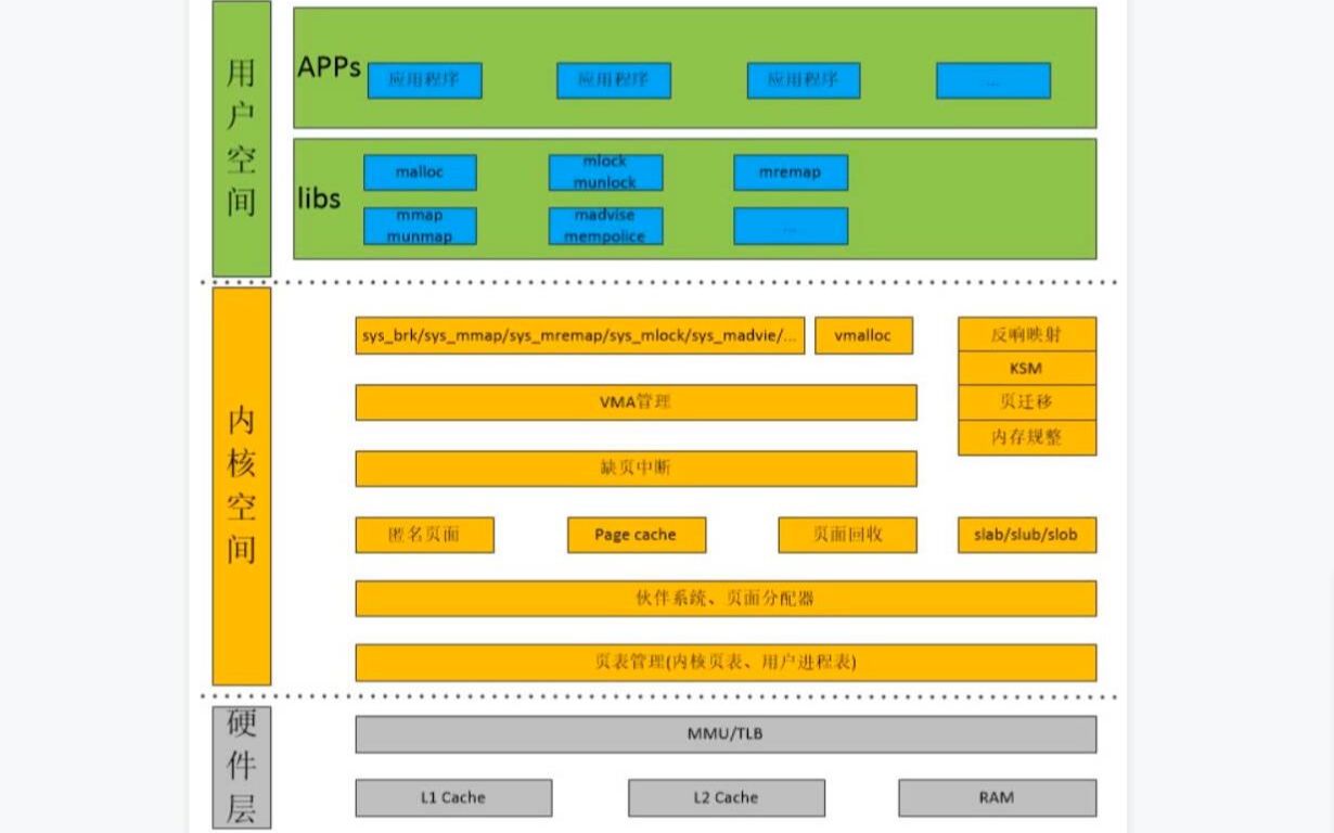 [图]剖析Linux内核内存分配与回收|c/c+++|内存管理|slab|伙伴算法|内存映射|请页机制|交换机制