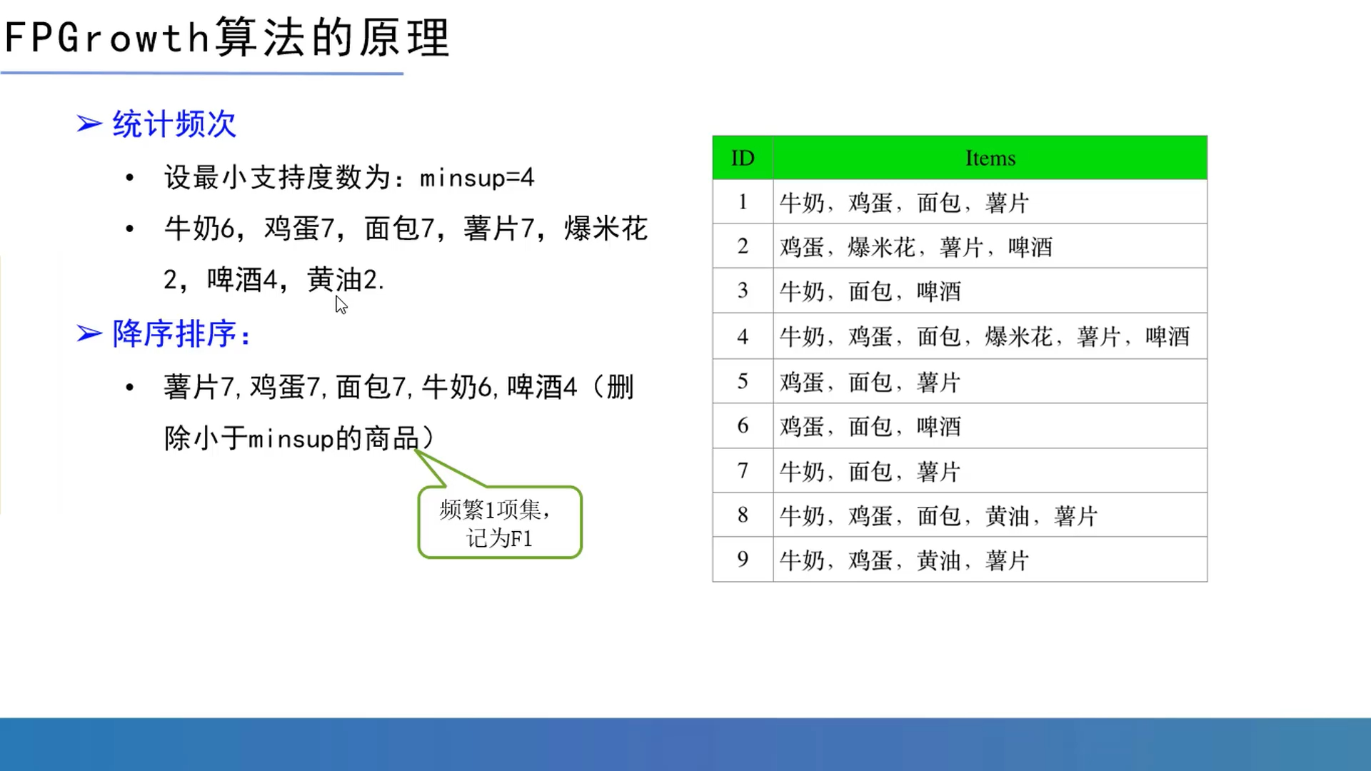 19.FpGrowth算法介绍哔哩哔哩bilibili