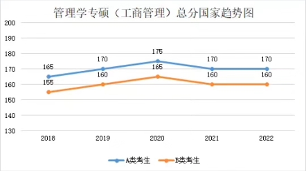 管理学考研专硕近五年国家线汇总哔哩哔哩bilibili