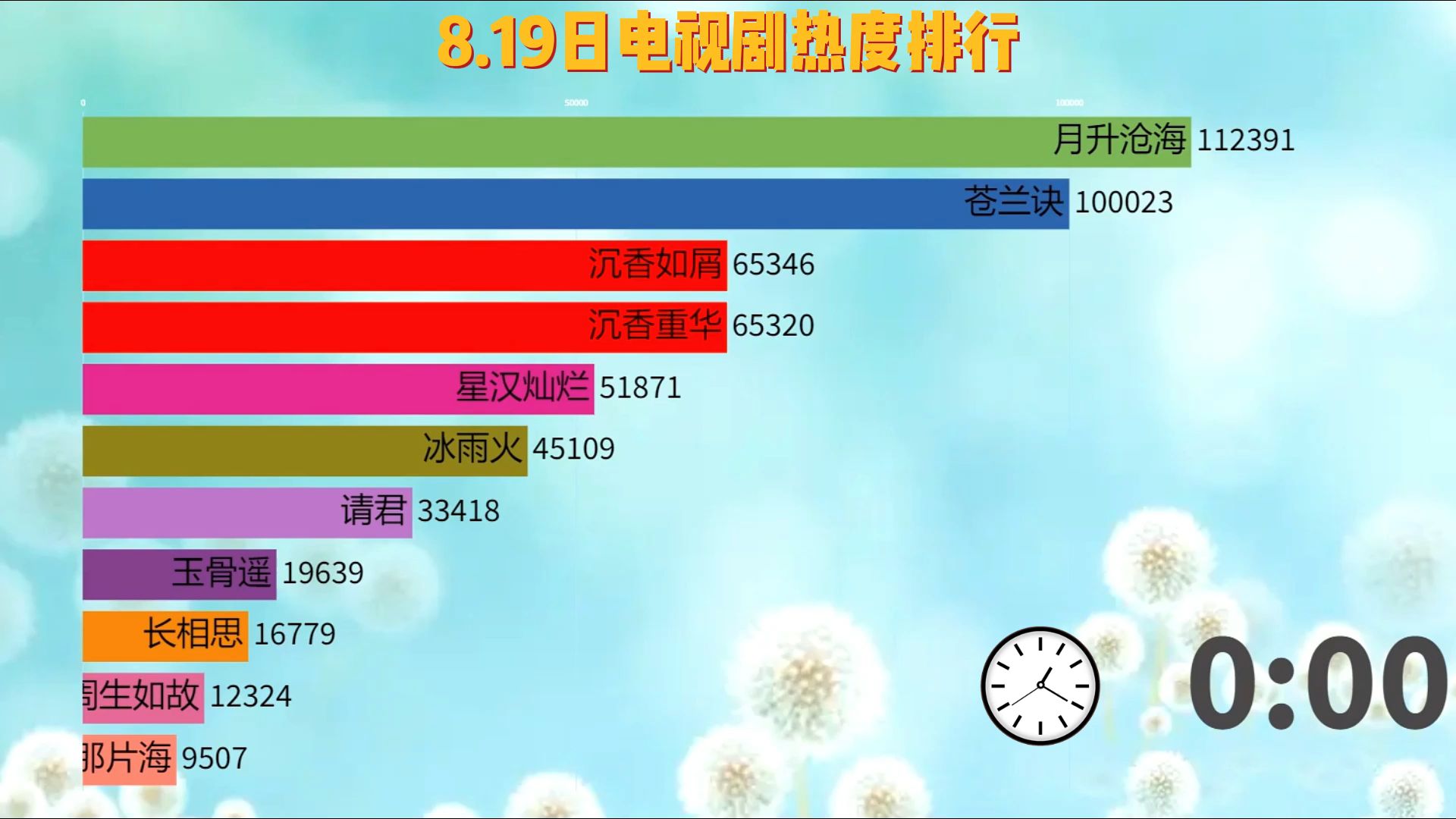 8.19电视剧热度,沉香如屑和沉香重华上演双龙戏珠