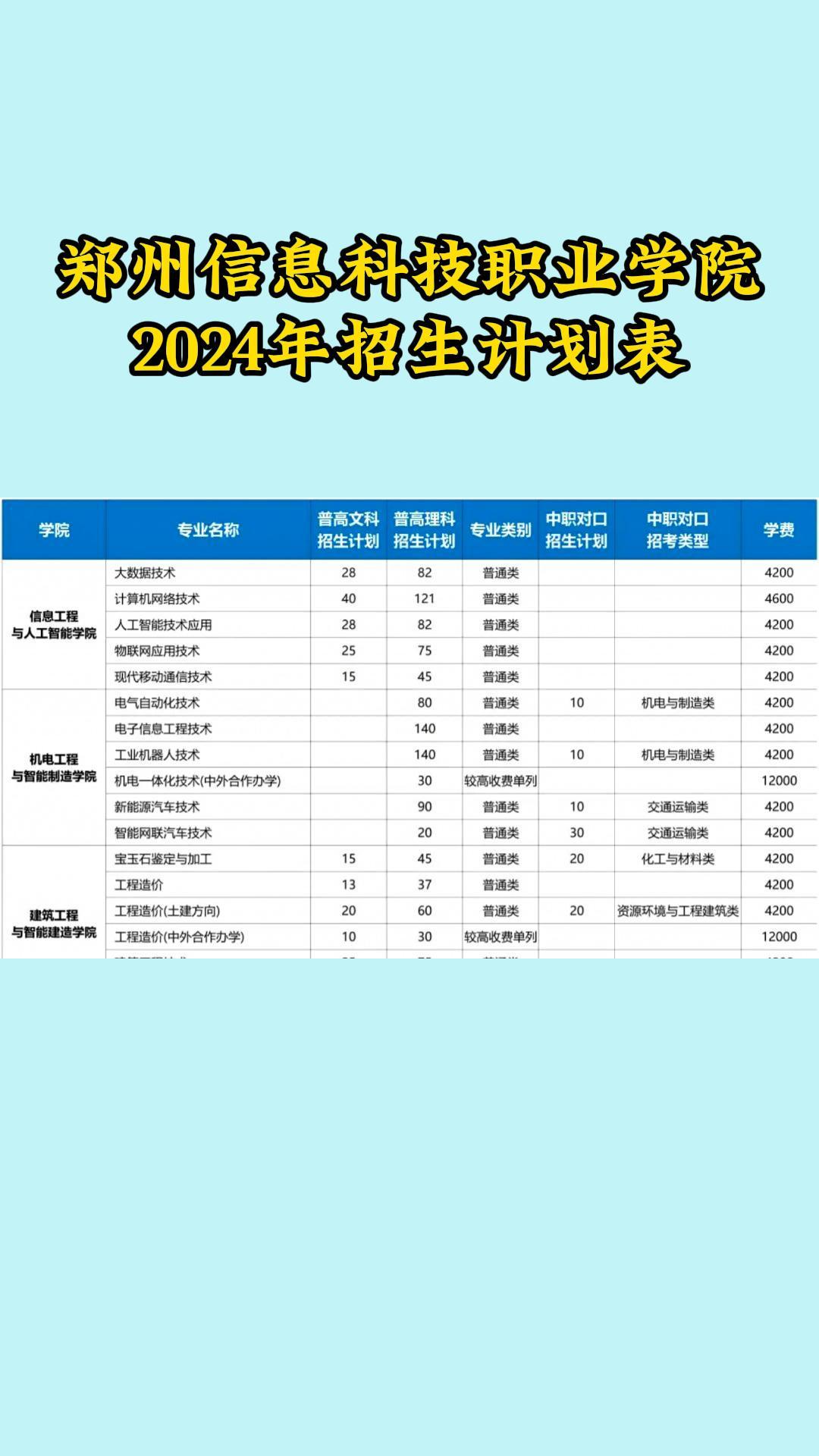 郑州信息科技职业学院2024年招生计划表哔哩哔哩bilibili