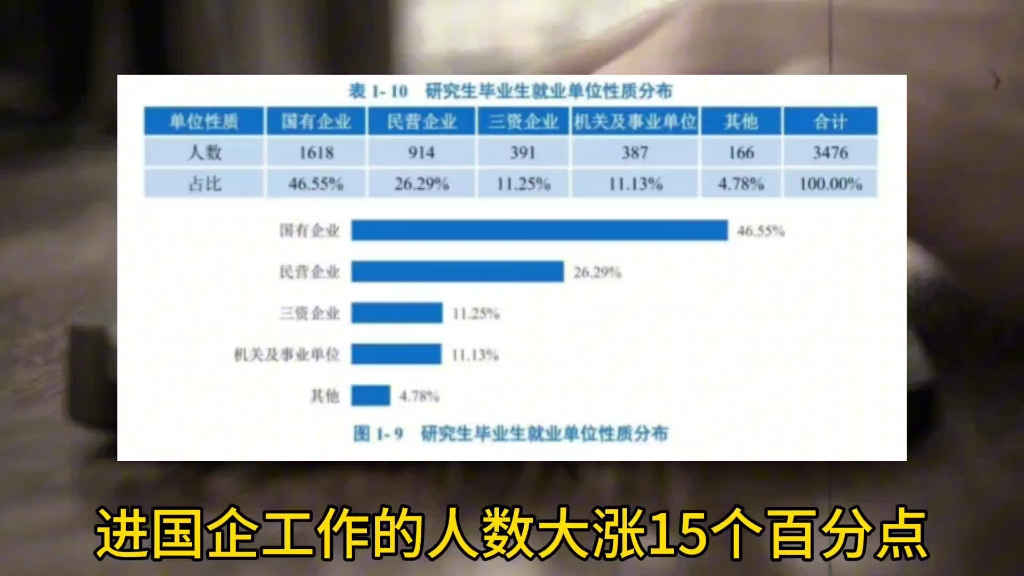 北邮2023届毕业生就业情况:不是互联网大厂去不起,而是国企更有性价比哔哩哔哩bilibili