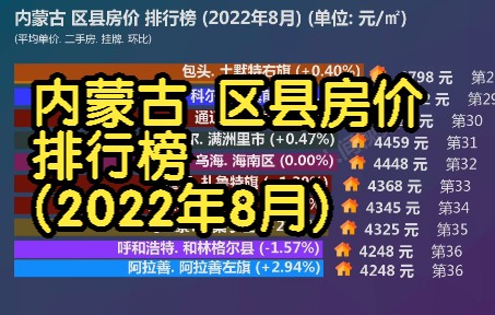 内蒙古 区县房价 排行榜 (2022年8月), 47个区县最新数据对比哔哩哔哩bilibili