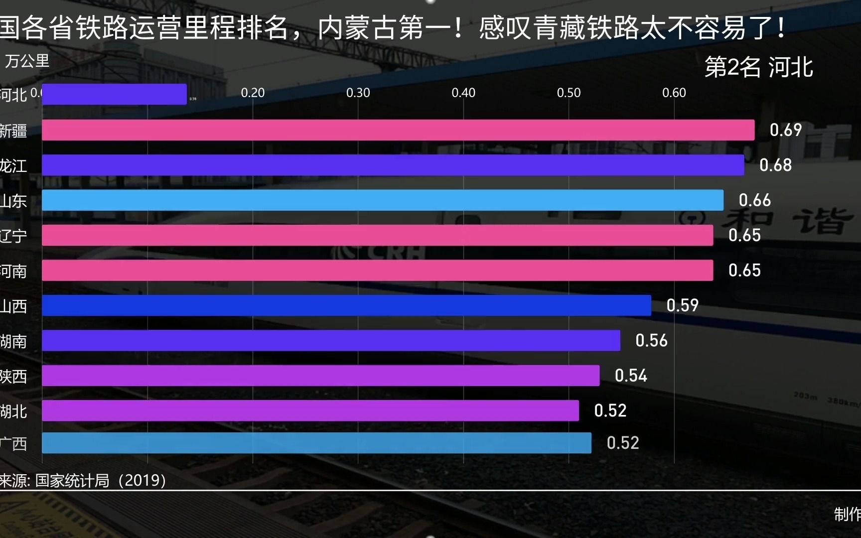 全国各省铁路运营里程排名,内蒙古第一!感叹青藏铁路太不容易了!哔哩哔哩bilibili