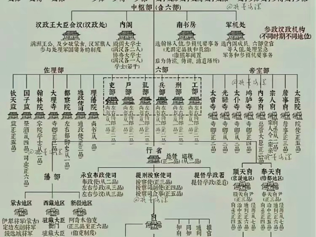 一张图看清清朝政府结构