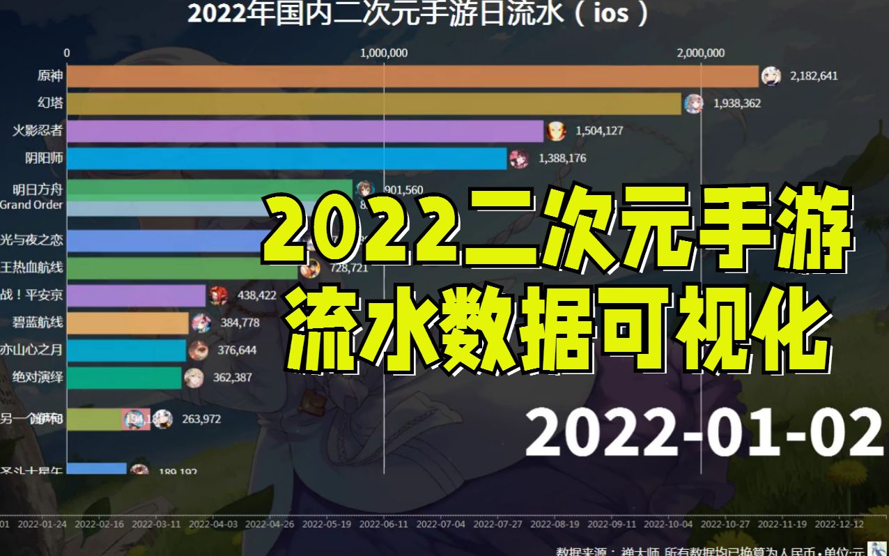 2022年二次元手游流水数据可视化手机游戏热门视频