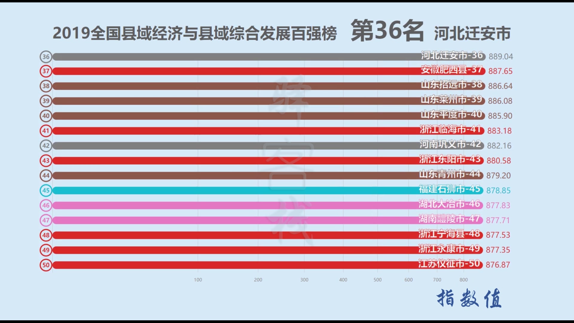 [图]2019中国县域经济与县域综合发展百强榜