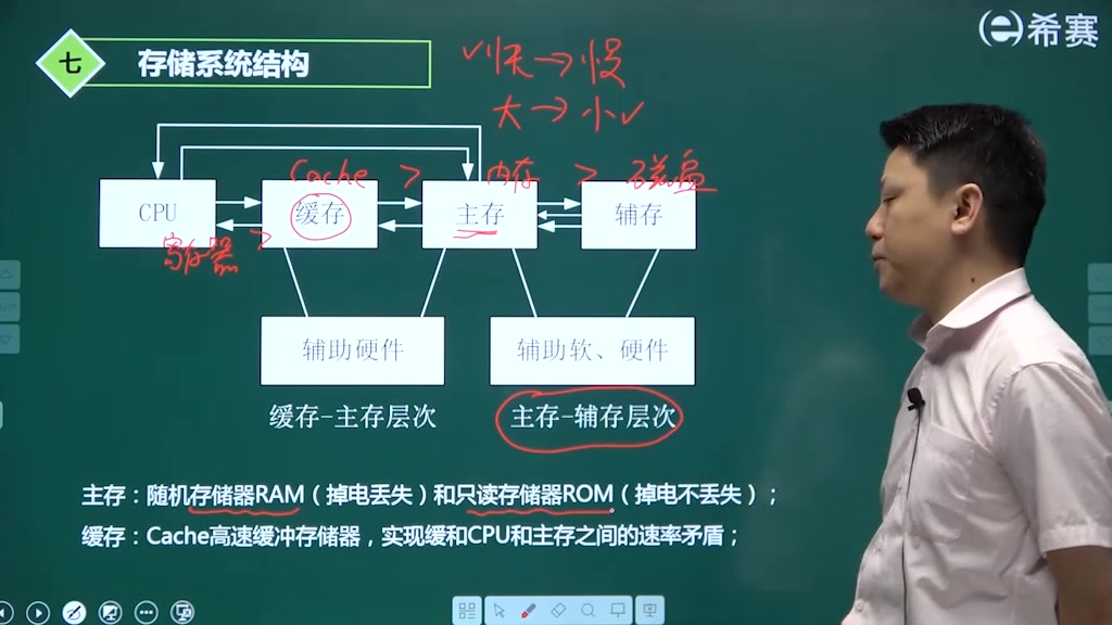 软考网工第一章计算机硬件基础:07存储系统架构哔哩哔哩bilibili