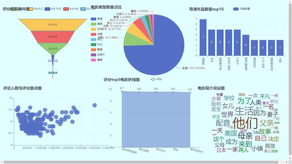 爬取豆瓣电影Top250数据分析与可视化哔哩哔哩bilibili