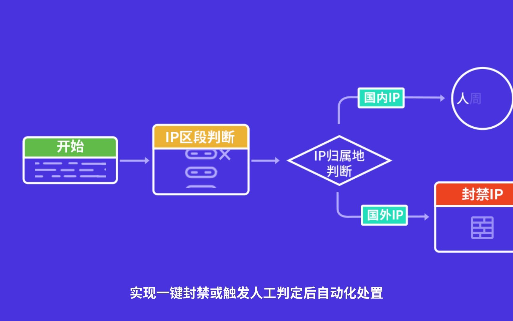 [图]无需编写代码，自由组装上百款安全产品能力，可视化编排和图形化传承安全经验