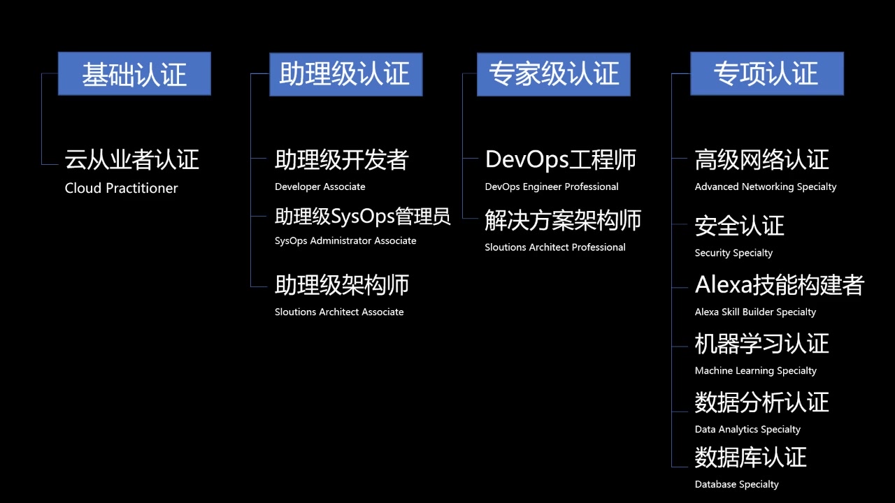 AWS认证介绍概览AWS云计算证书怎么考哔哩哔哩bilibili